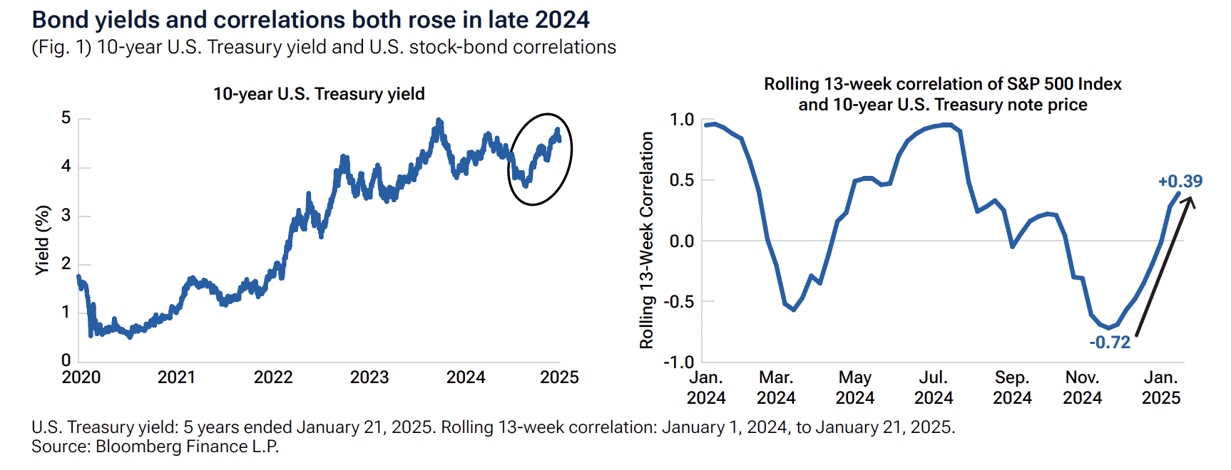 t-rowe-price-US-Staatsanleihen Treasury-Renditen-5Jahre